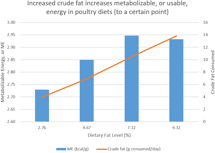 Gráfico que representa los niveles de energía con el consumo de grasa