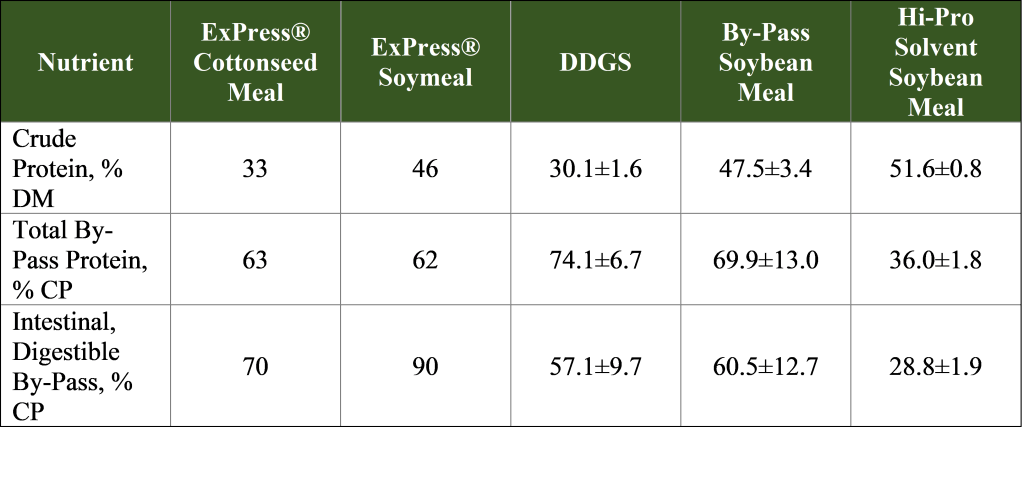 Graphique des tourteaux pour vaches laitières