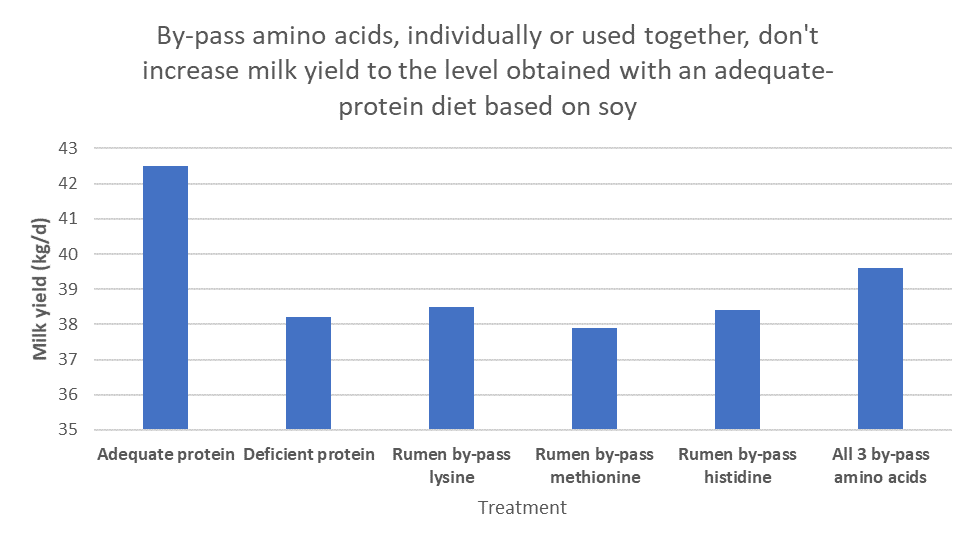 График эффективности защищенных аминокислот