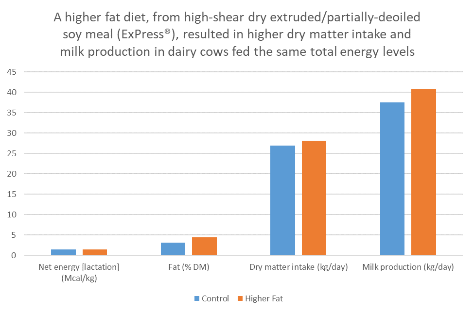 Gráfico relativo a la soya ExPress