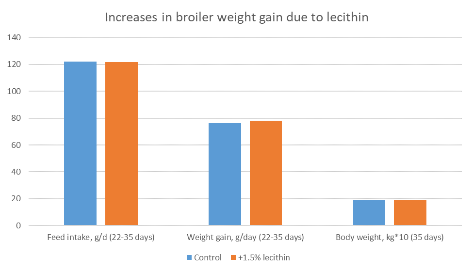 broiler weight graph