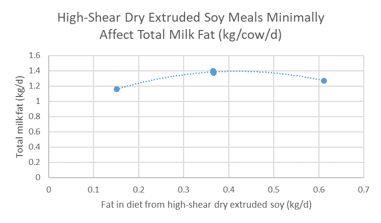 Fat in diet from high-shear dry extruded soy