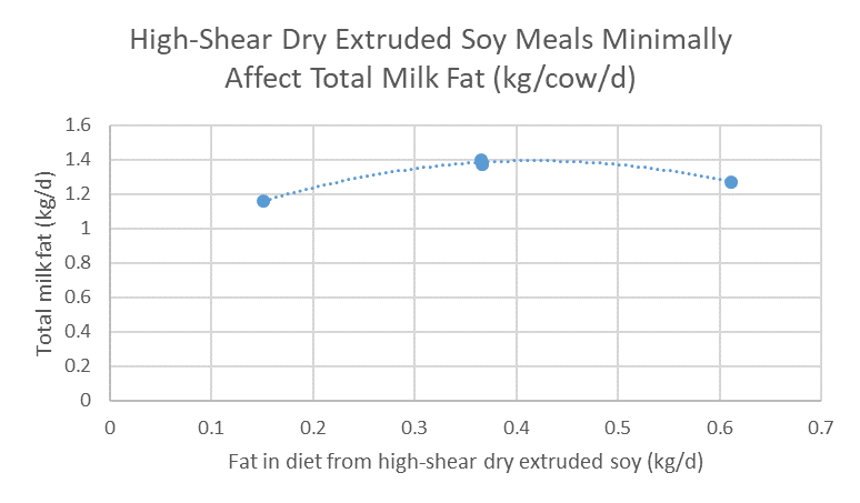 Grasa en la dieta de la soya extruida en seco con alta fricción