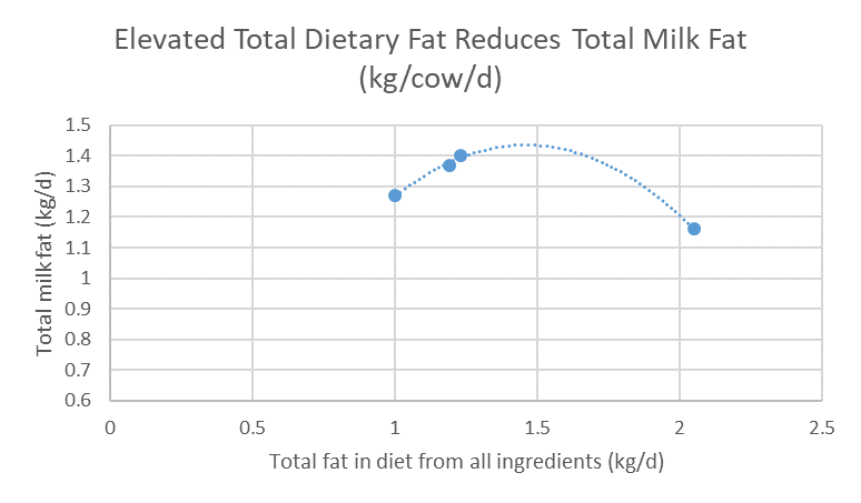 Total fat in diet from all ingredients 
