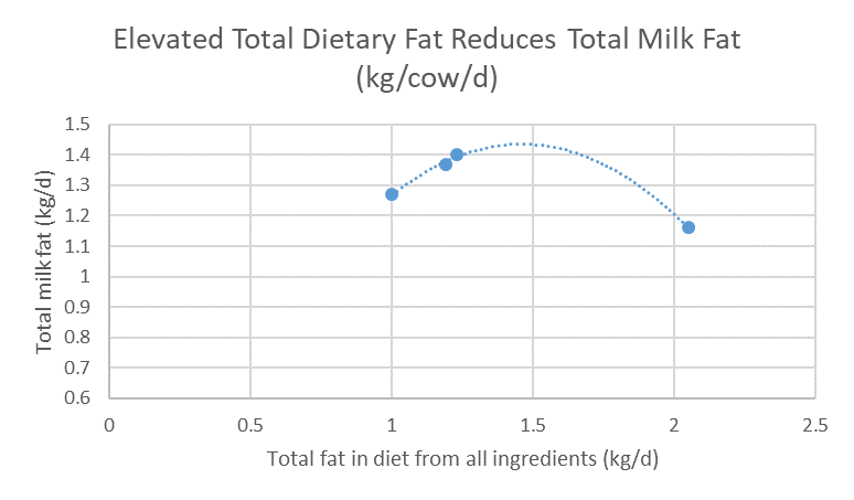 Grasa total en la dieta aportado por todos los ingredientes