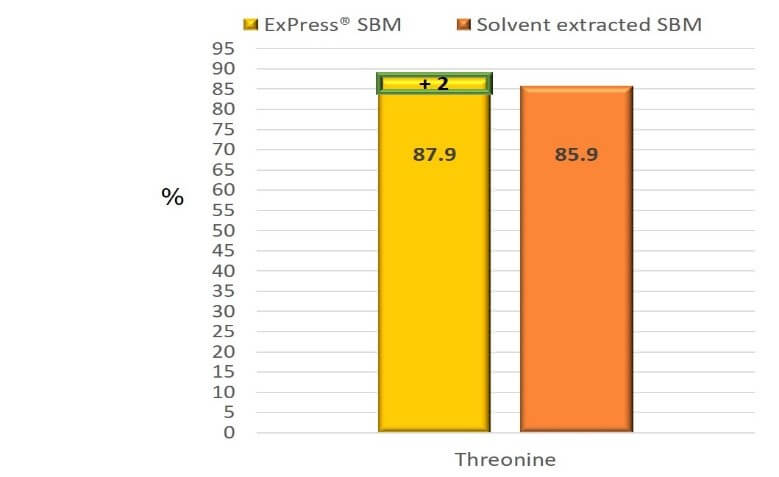 Digestibilité iléale de la thréonine