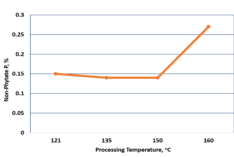 Gráfico de fitato de fósforo