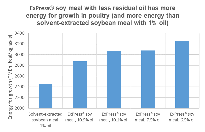 Soy Meal Chart