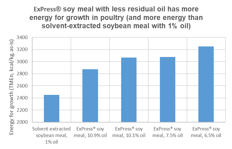 Gráfico de la harina de soya