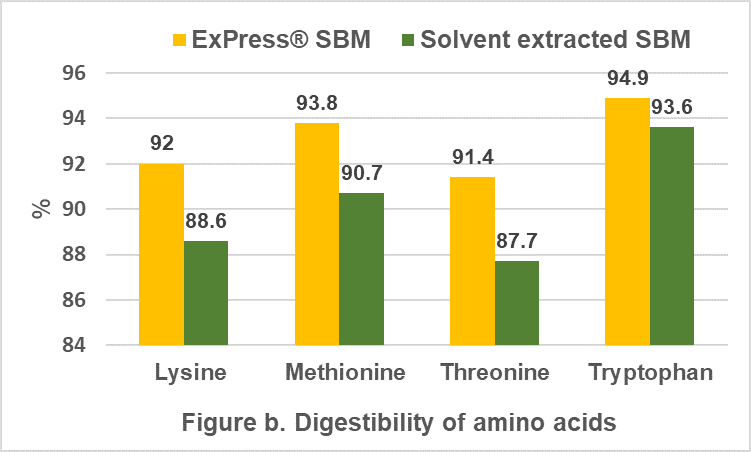 Digestibility of amino acids