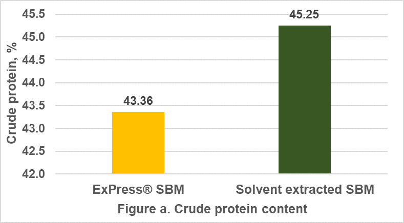 Harina de soya ExPress vs. harina de soya extraída por solventes