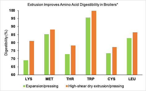 Amindo Acid Digestibility Graph