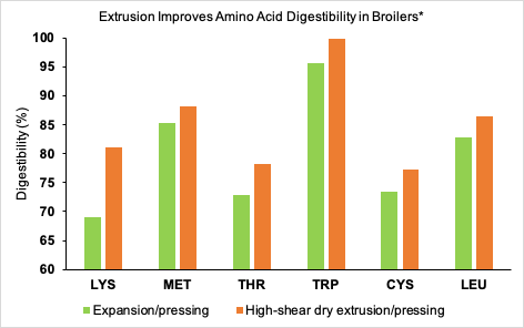 Gráfico de la digestibilidad de aminoácidos