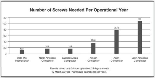 number of screws needed per operational year