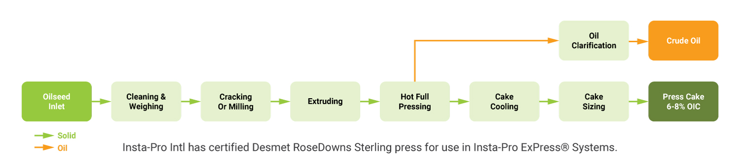ExPress soy process