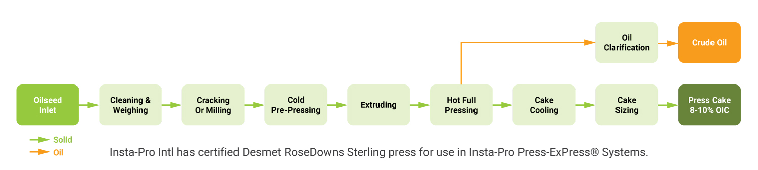 press express sunflower process
